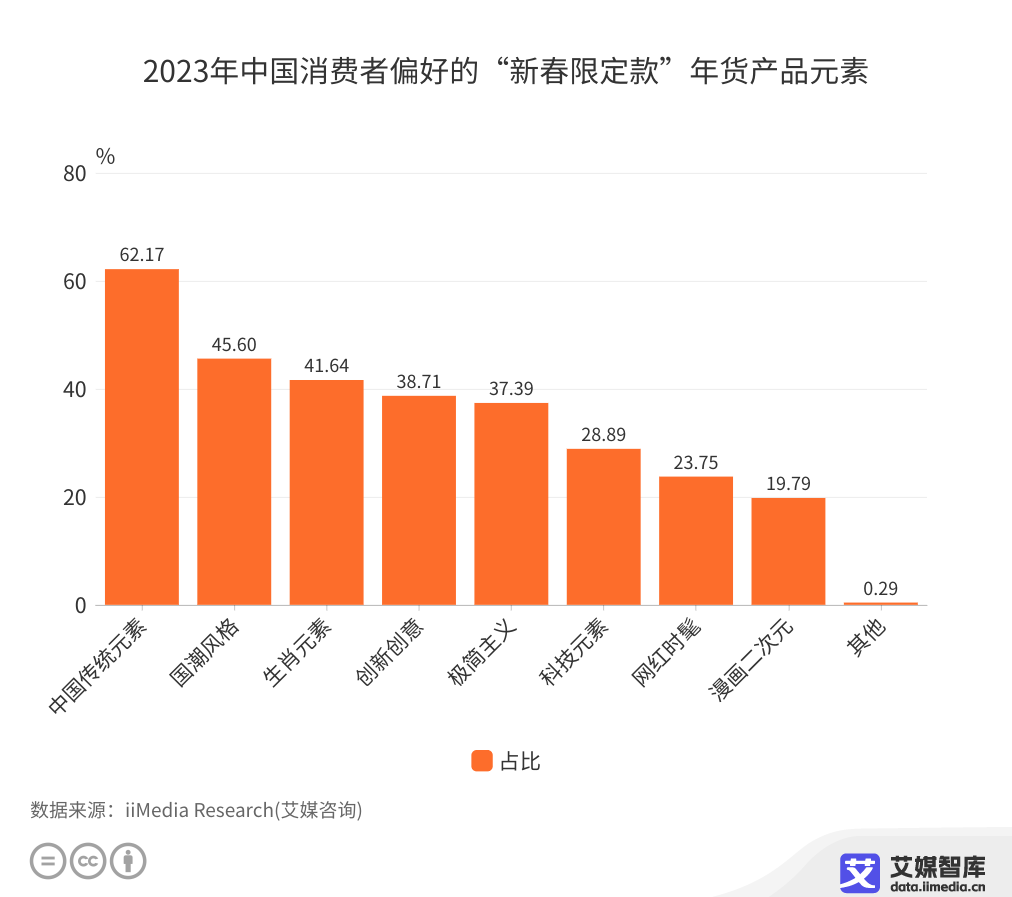 2023年中国消费者偏好的“新春限定款”年货产品元素