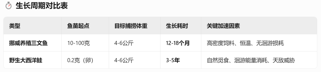 生长周期对比