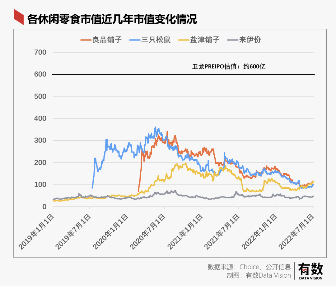 各休闲零食市值近几年市值变化情况