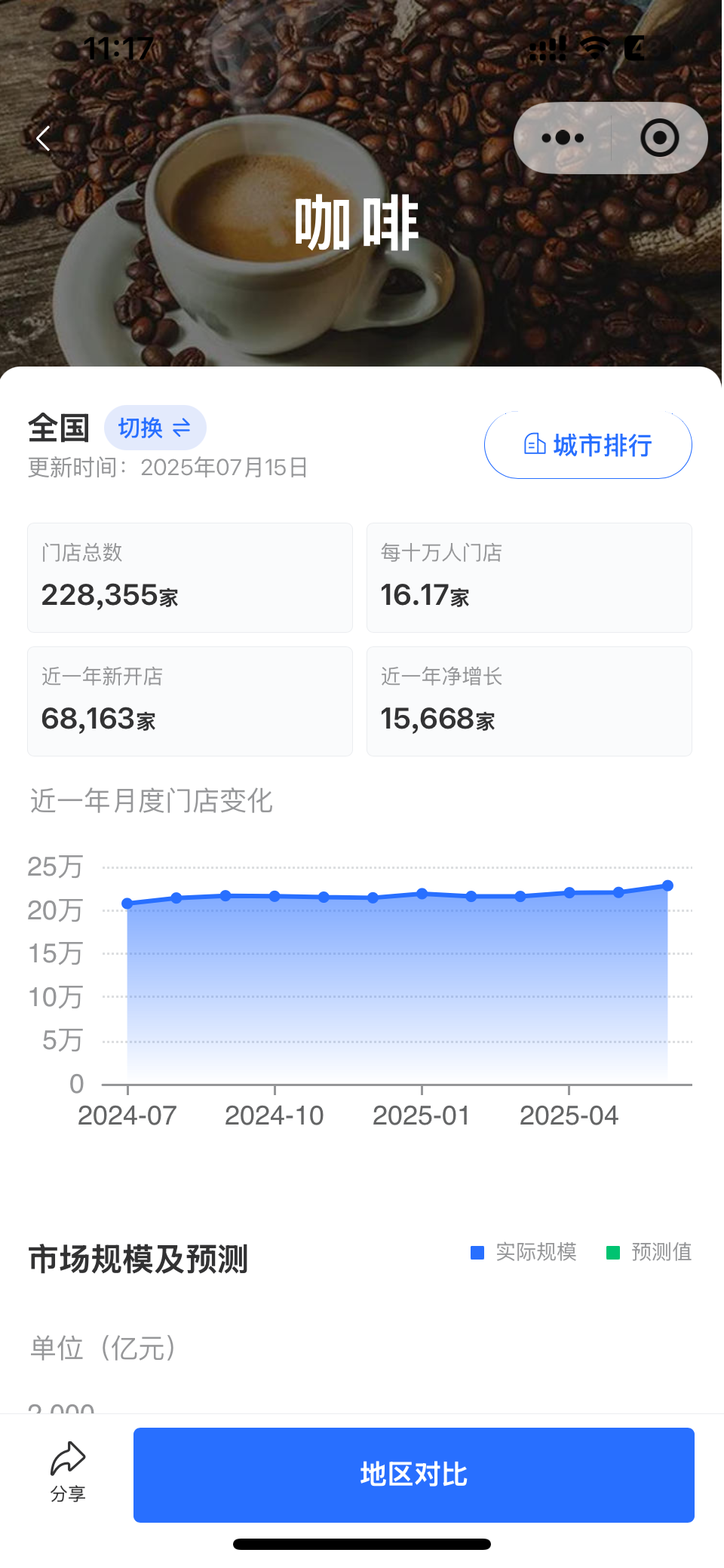 截至7月15日，全国咖啡的门店数量为22.8万家，近一年有6.8万家咖啡店新开业，同时也有5.2万家咖啡店悄无声息的关门