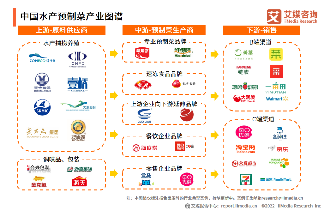 中国水产预制菜产业图谱