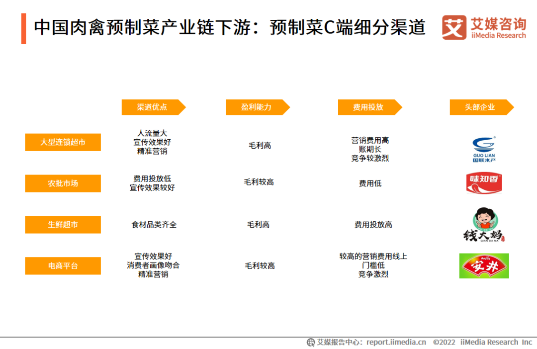 中國肉禽預製菜產業鏈下游:預製菜c端細分渠道