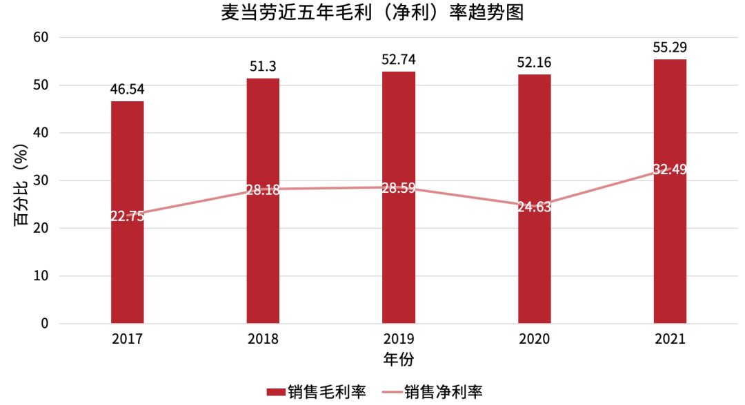 據公司最新的財務信息,麥當勞營收,淨利潤,門店gmv都獲得了比較好的