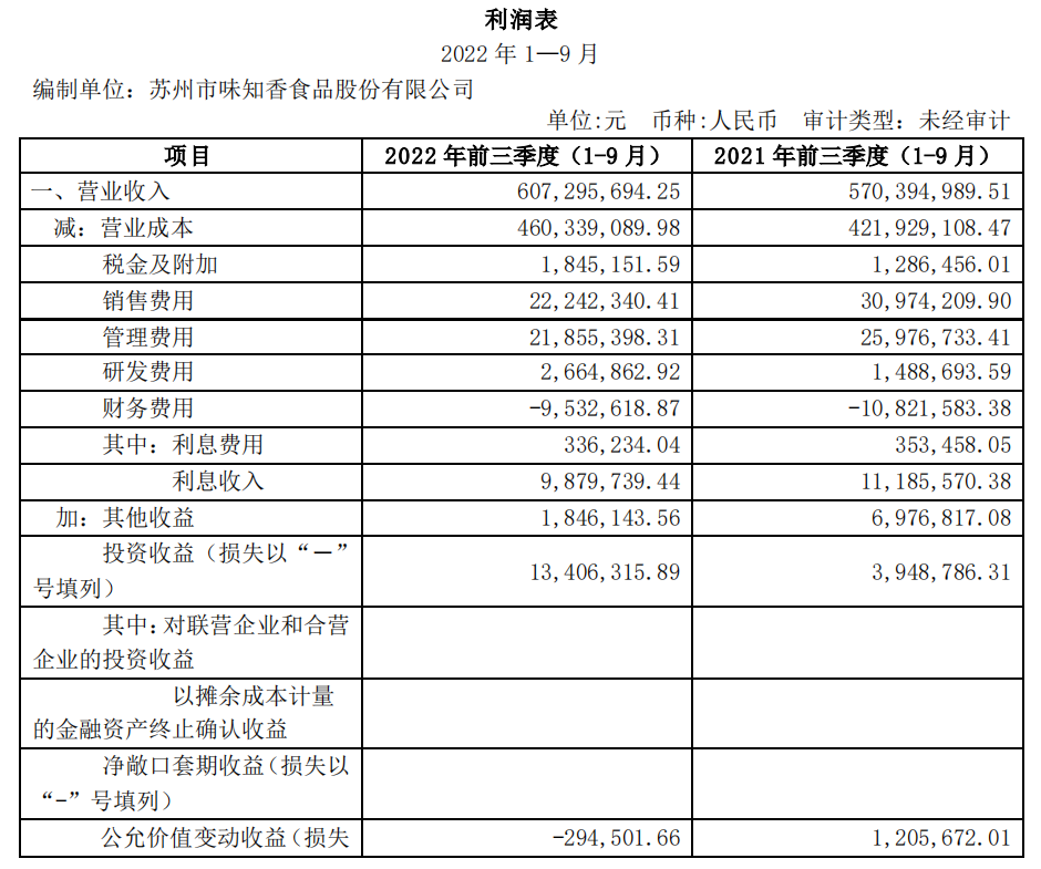 味知香2022年第三季度业绩