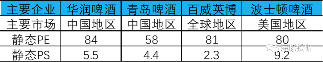 部分啤酒股市盈率