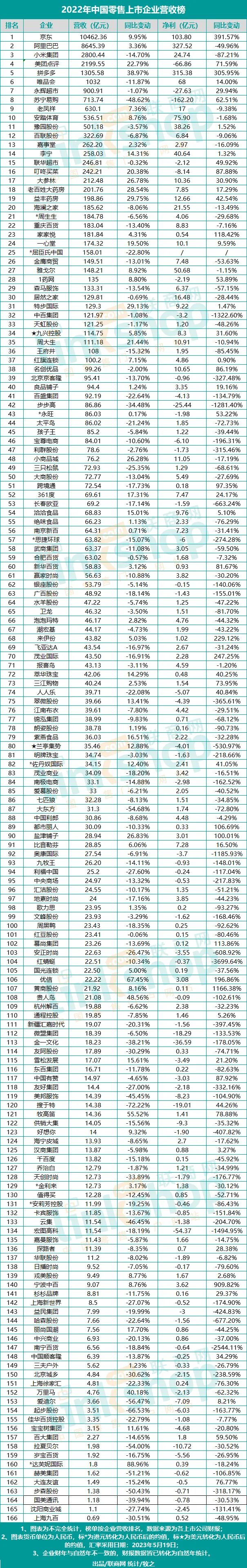 2022年中国零售上市企业营收榜