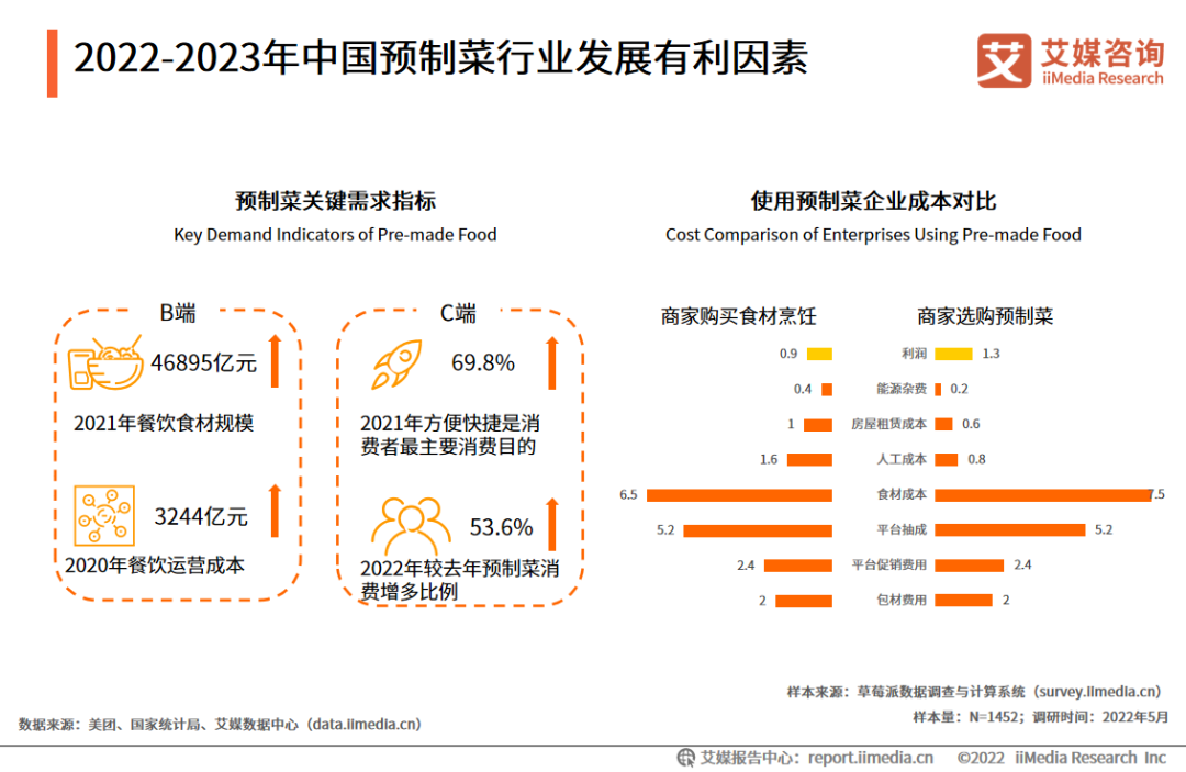 2022-2023年中国预制菜行业发展有利因素
