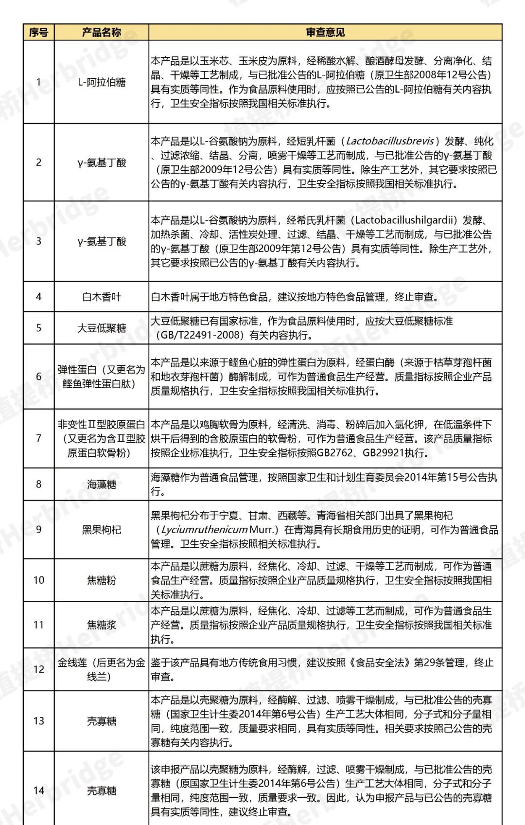 新食品原料最新终止审查目录（69种）