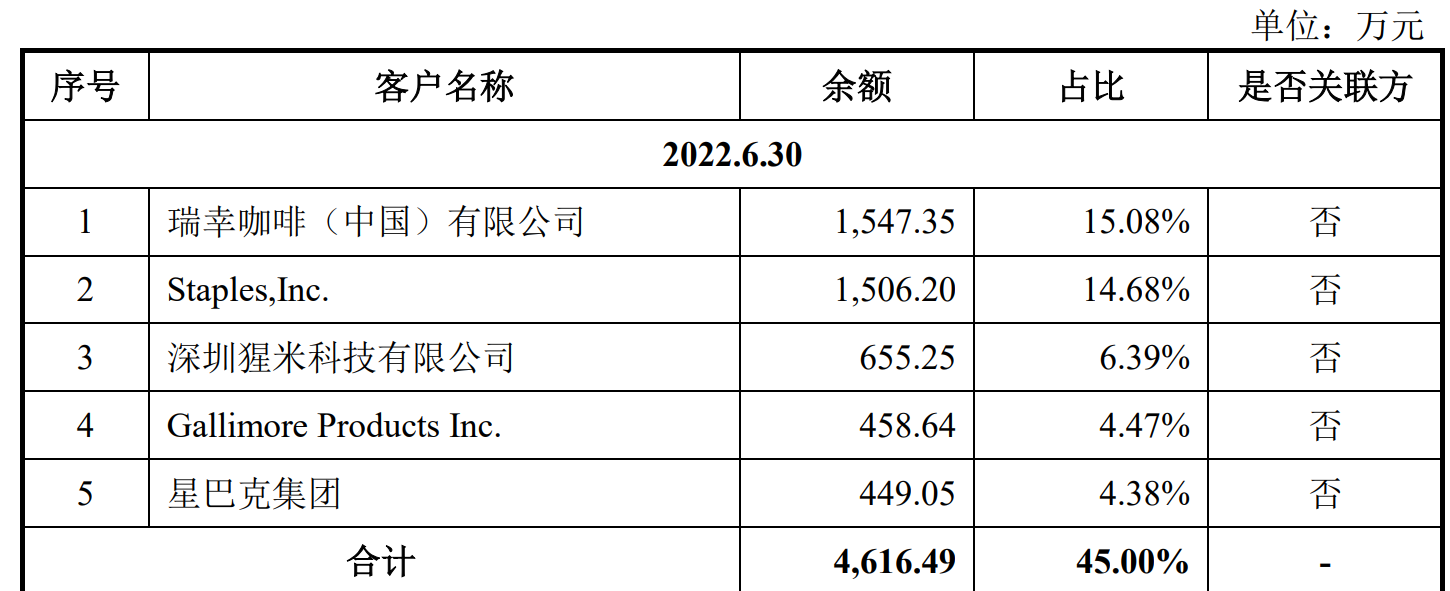 截至2022年6月30日恒鑫生活应收账款余额前五名客户