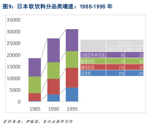 日本软饮料分品类增速：1985-1995年