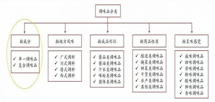 调味品分类