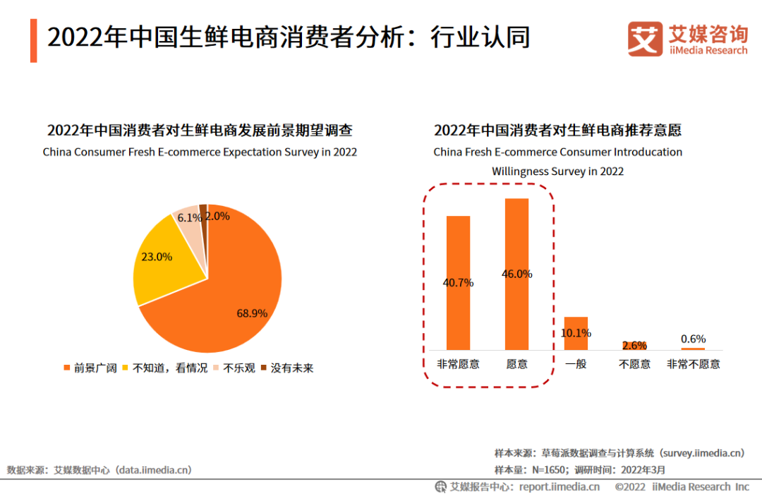 2022年中国生鲜电商消费者分析：行业认同