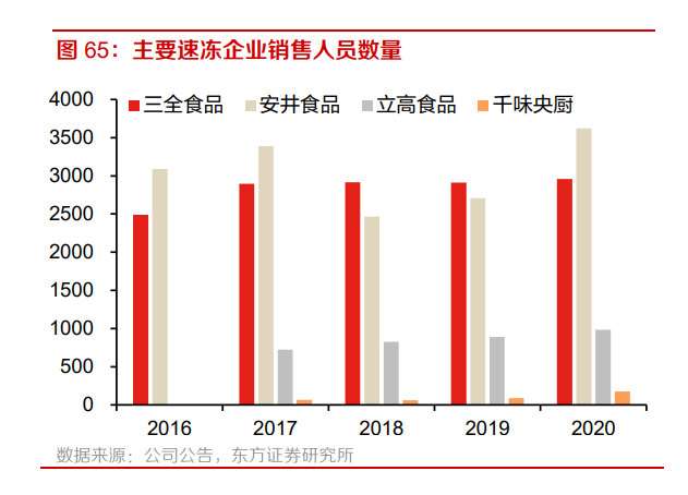 主要速冻企业销售人员数量