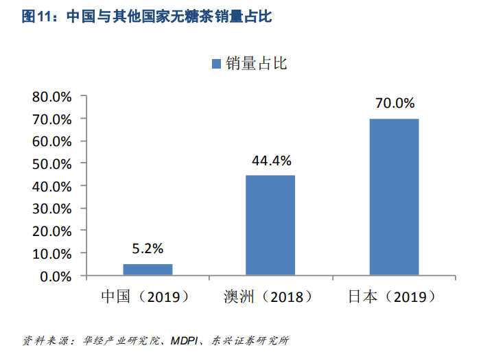 中国与其他国家无糖茶销量占比