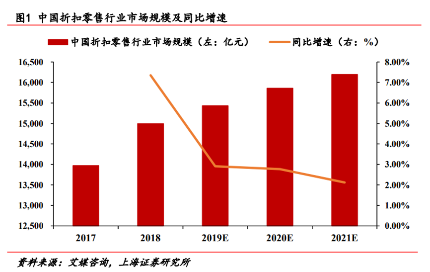 中国折扣零售行业市场规模及同比增速