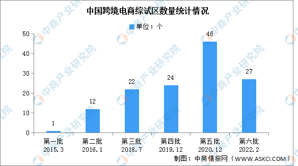 中国跨境电商综试区数量统计情况