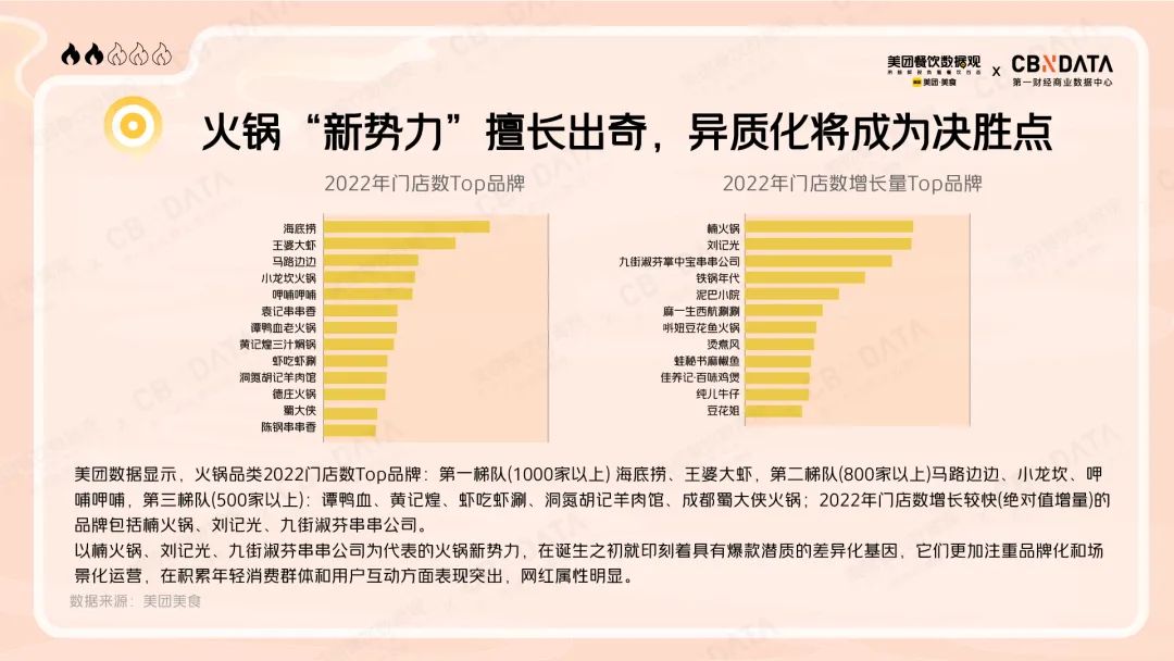 2022年门店数以及增长量Top品牌