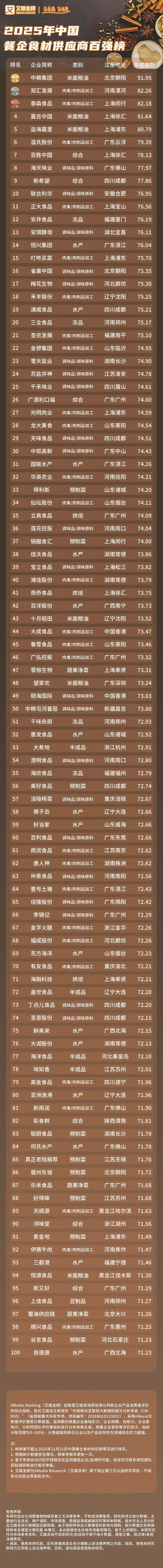 22家调味企业霸榜，谁在掌控餐饮供应链的“味蕾命脉”？-FoodTalks全球食品资讯