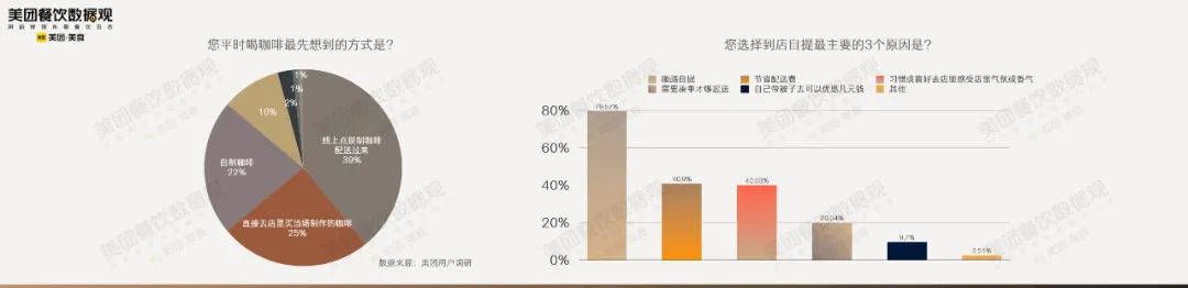 购买咖啡的方式