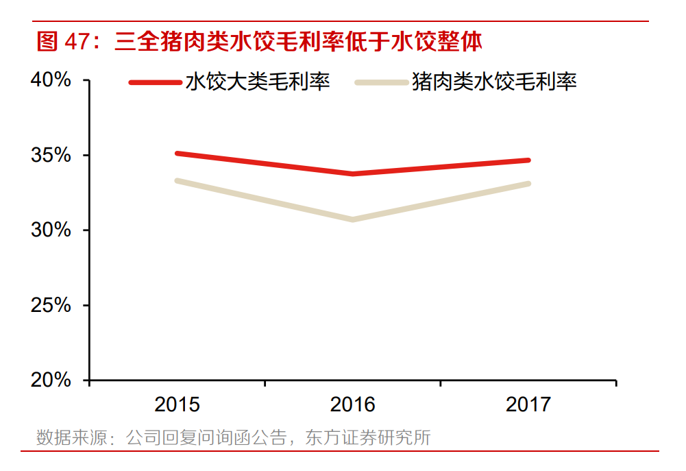 三全猪肉类水饺毛利率低于水饺整体