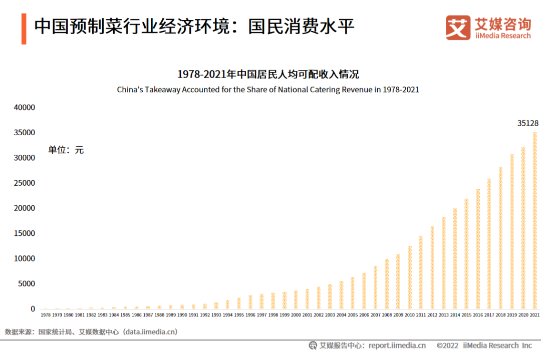 中国预制菜行业经济环境：国民消费水平