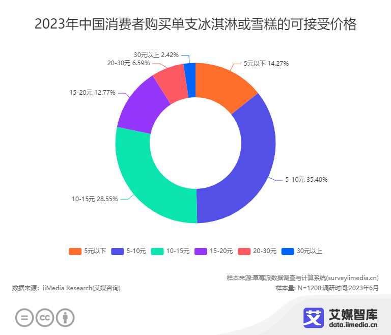 2023年中国消费者购买单支冰淇淋或雪糕的可接受价格