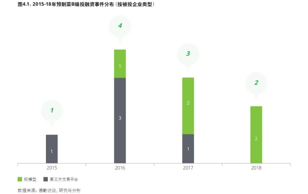 2015-18年预制菜B端投融资事件分布