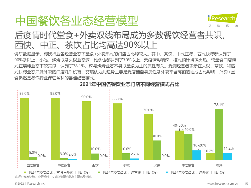 2022年中国餐饮经营参数蓝皮书
