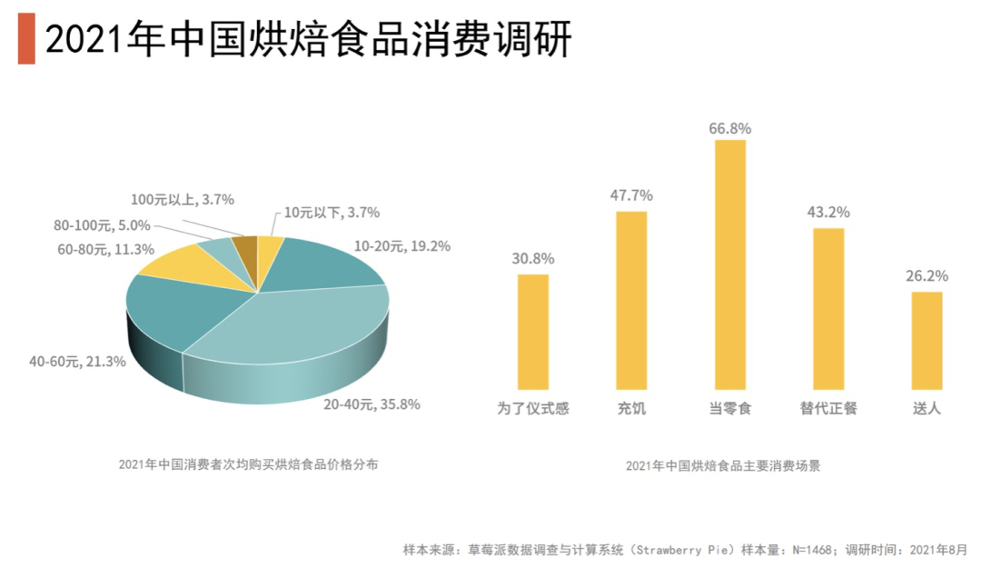 2021年中国烘焙食品消费调研