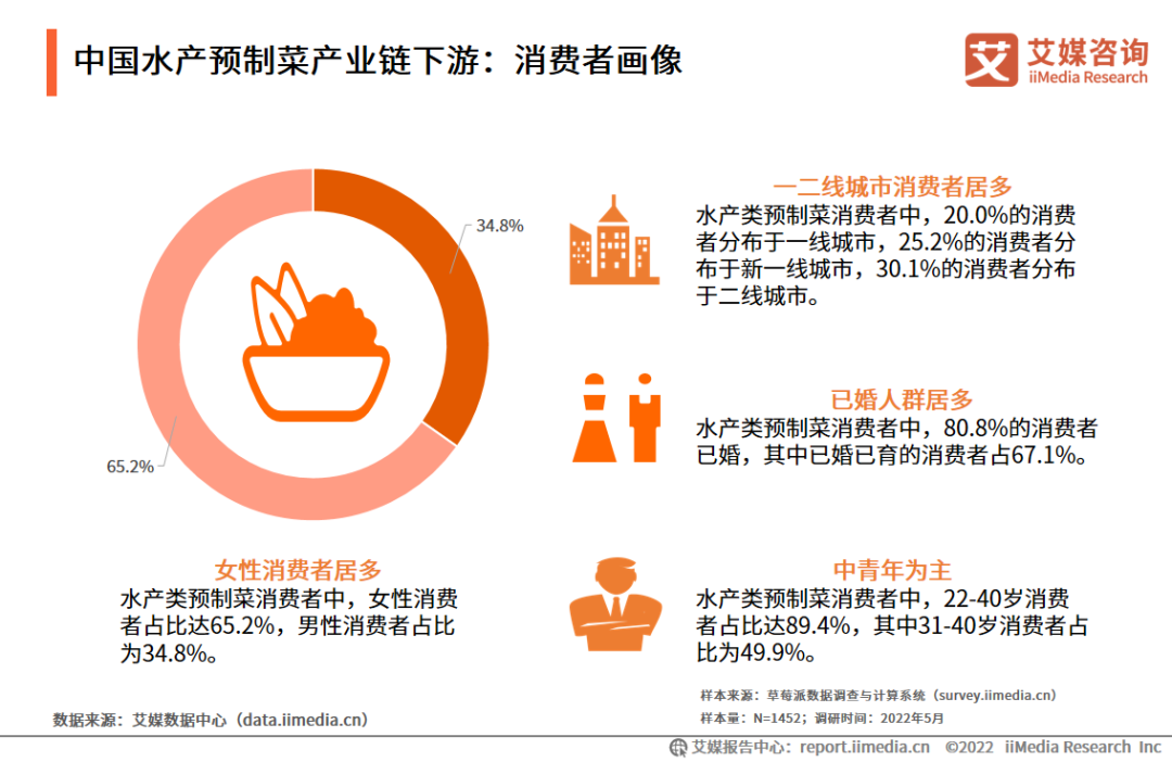 中国水产预制菜产业链下游：消费者画像