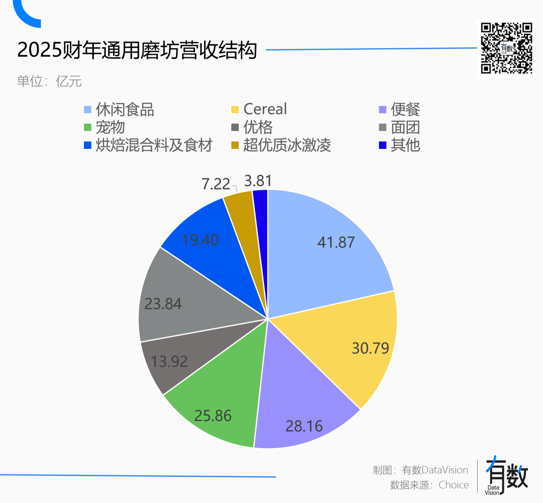 2025财年通用磨坊营收结构