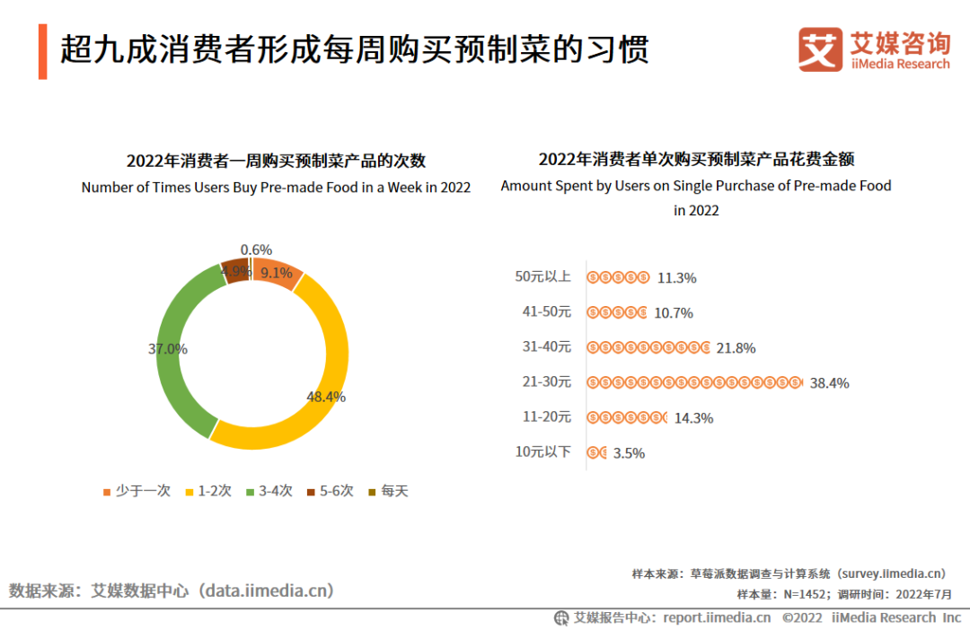 2022年消费者购买预制菜次数和花费金额