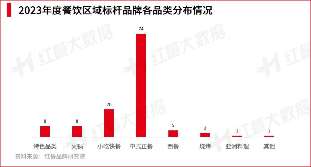 2023年度餐饮区域标杆品牌各品类分布情况