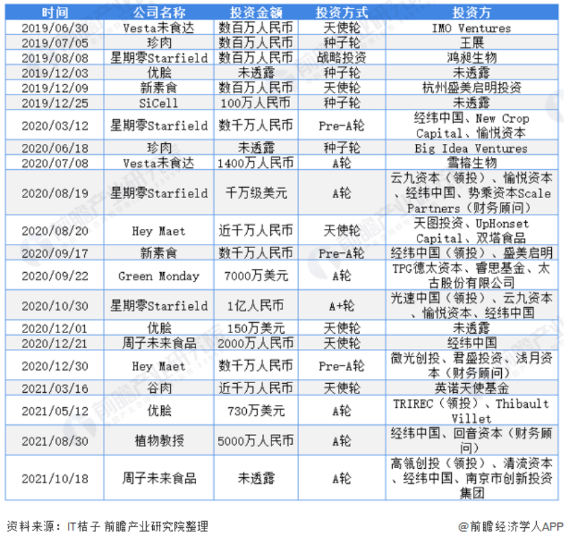 同一赛道下的人造肉公司