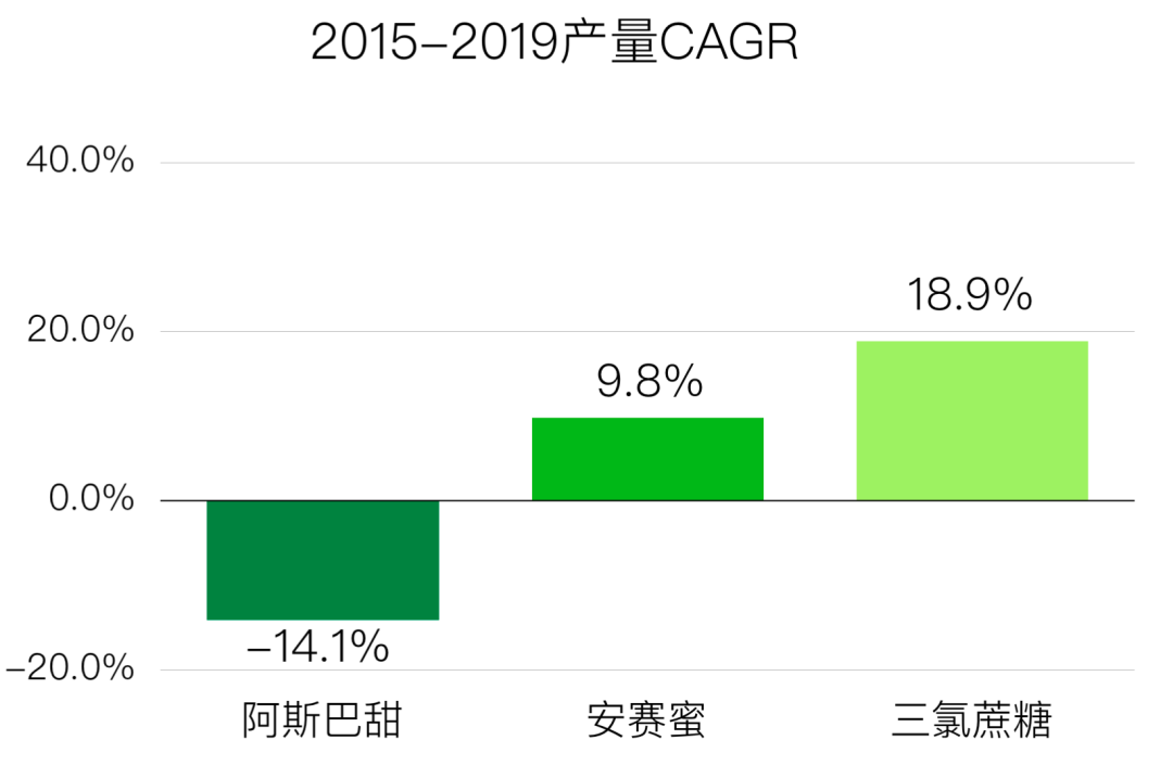 2015-2019产量CAGR