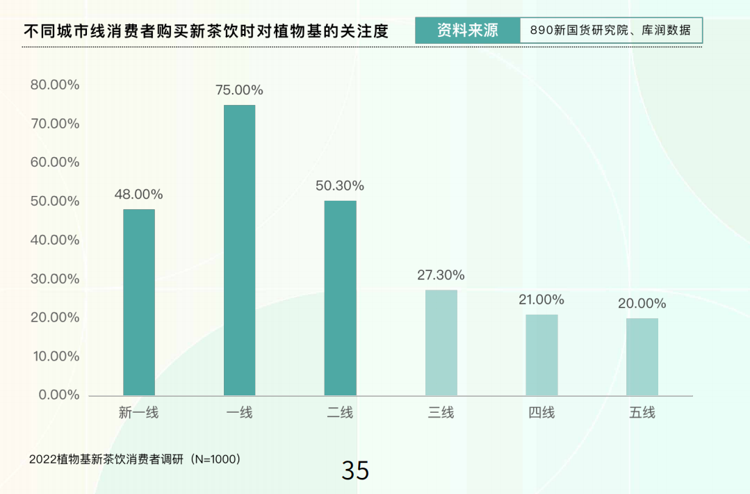 不同城市线消费者购买新茶饮时对植物基的关注度