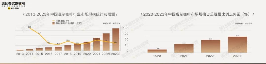 现制咖啡行业市场规模