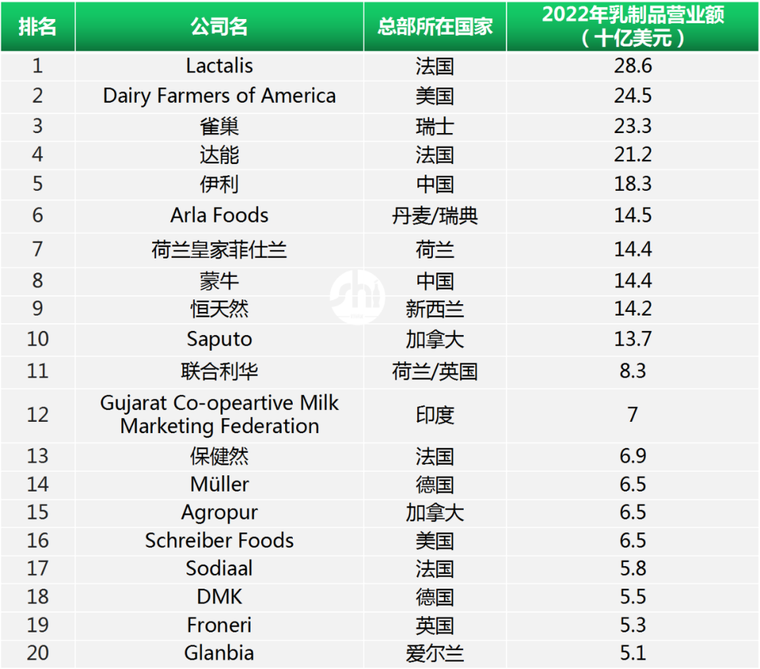 排名“洗牌”？2023上半年乳制品新鲜事盘点-FoodTalks全球食品资讯