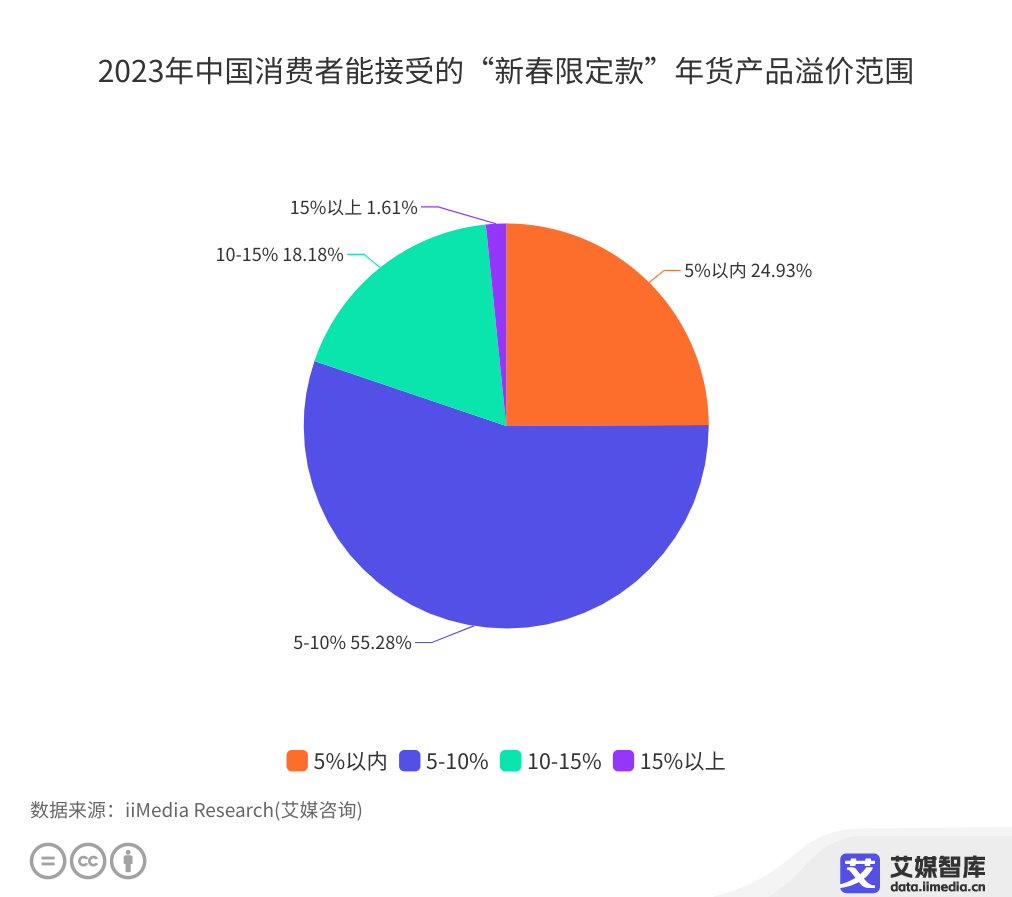 2023年中国消费者能接受的新春限定款年货产品溢价范围