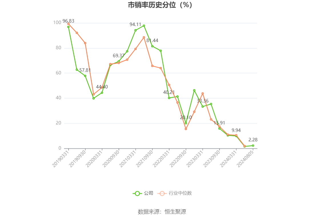 汤臣倍健：2024年上半年净利润8.91亿元，同比下降42.34%-FoodTalks全球食品资讯