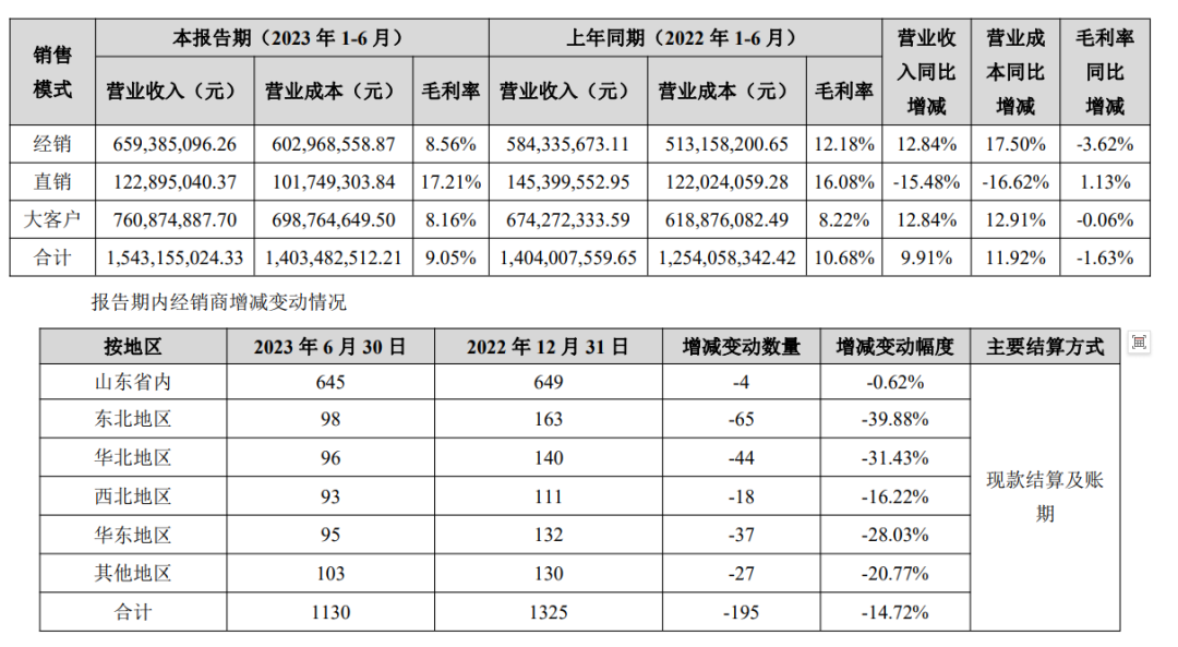 得利斯财报