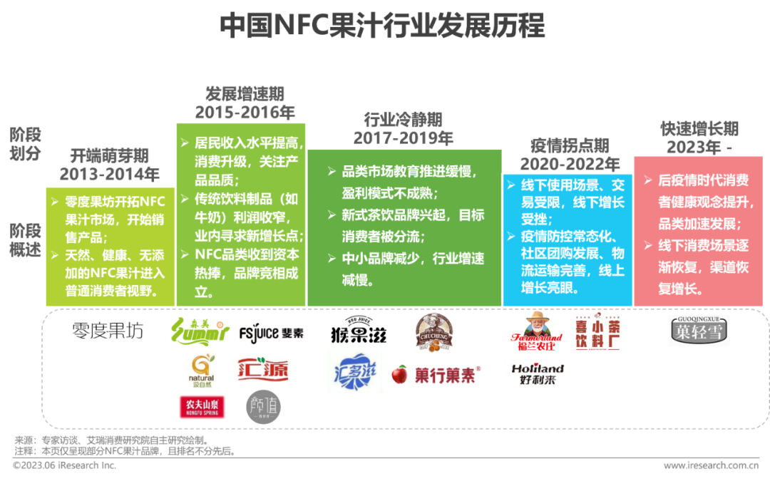 中国NFC果汁行业发展历程