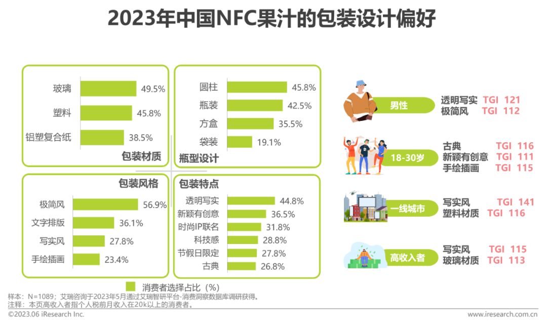 2023年中国NFC果汁的包装设计偏好