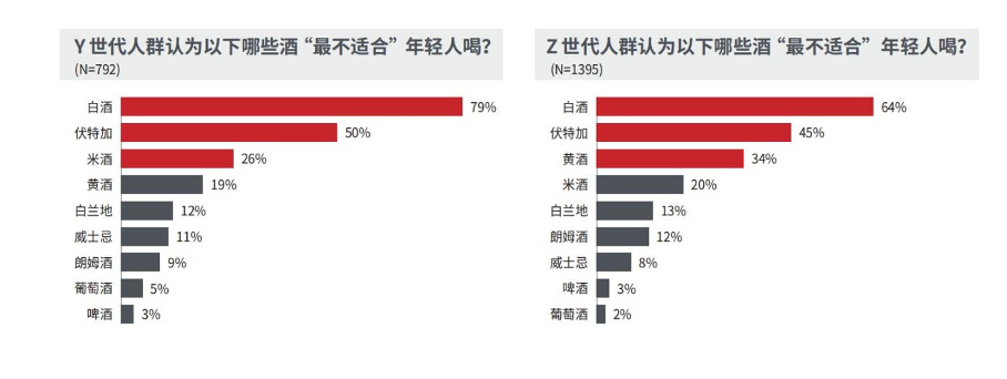 Y世代与Z世代人群对酒类认知