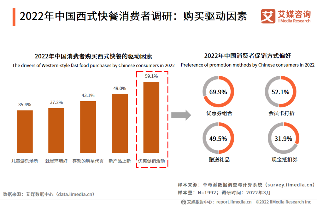 2022年中国西式快餐消费者调研：购买驱动因素