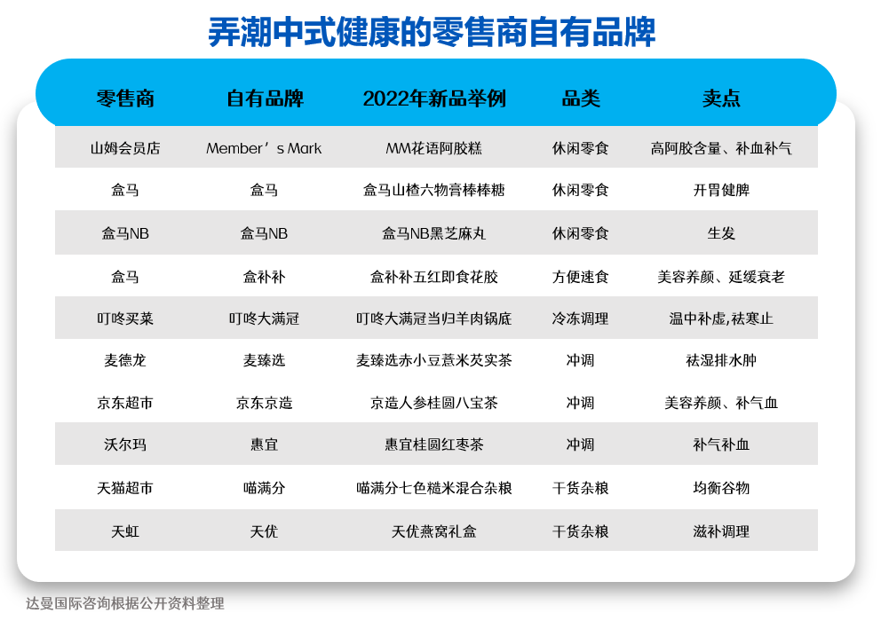 弄潮中式健康的零售商自有品牌