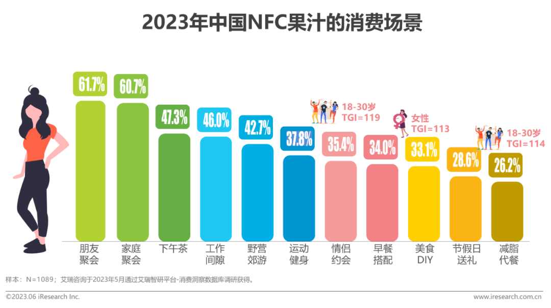 2023年中国NFC果汁的消费场景