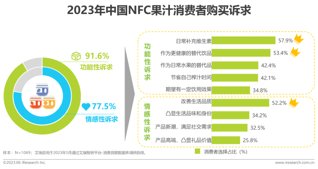 2023年中国NFC果汁消费者购买诉求