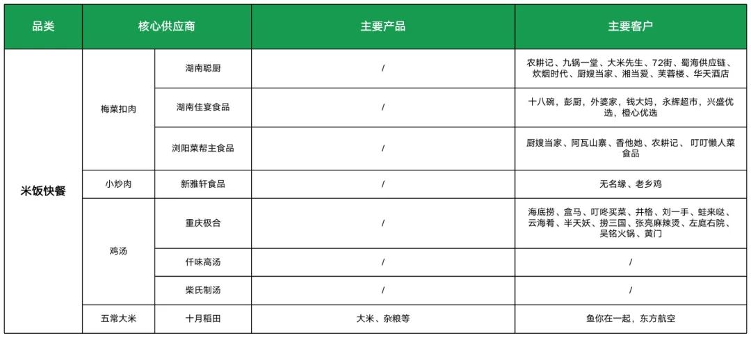 米饭快餐供应商