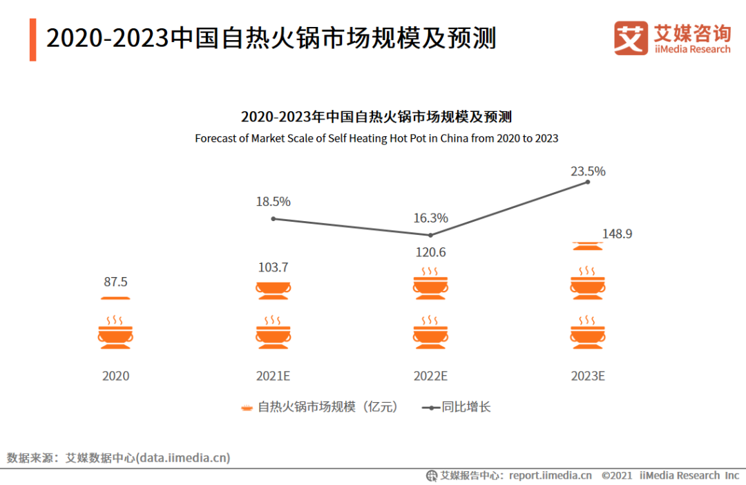 2020-2023中国自热火锅市场规模及预测